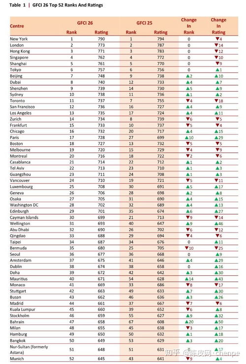 全球金融中心最新排名揭晓 科技赋能下的王者之都